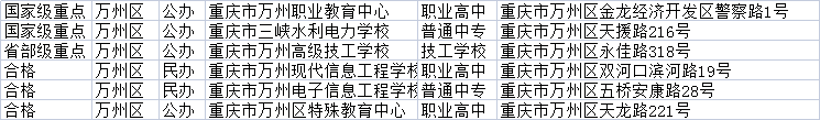 重慶萬(wàn)州區(qū)可以報(bào)名的中專(zhuān)學(xué)校有哪些?(附中專(zhuān)學(xué)校排名)