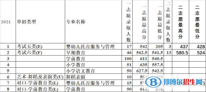 2022唐山幼兒師范高等專科學(xué)校單招錄取分?jǐn)?shù)線（含2020-2021歷年）