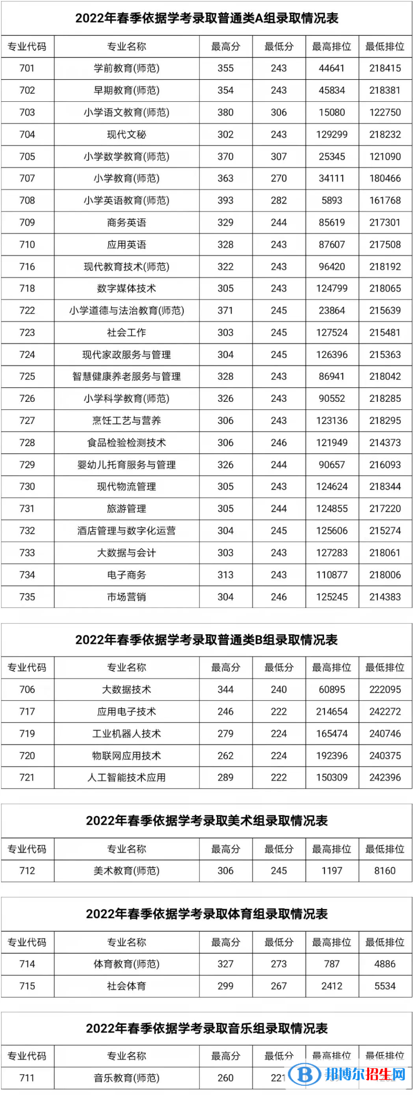 2022湛江幼兒師范專科學校依學考錄取分數(shù)線（含2020-2021歷年）
