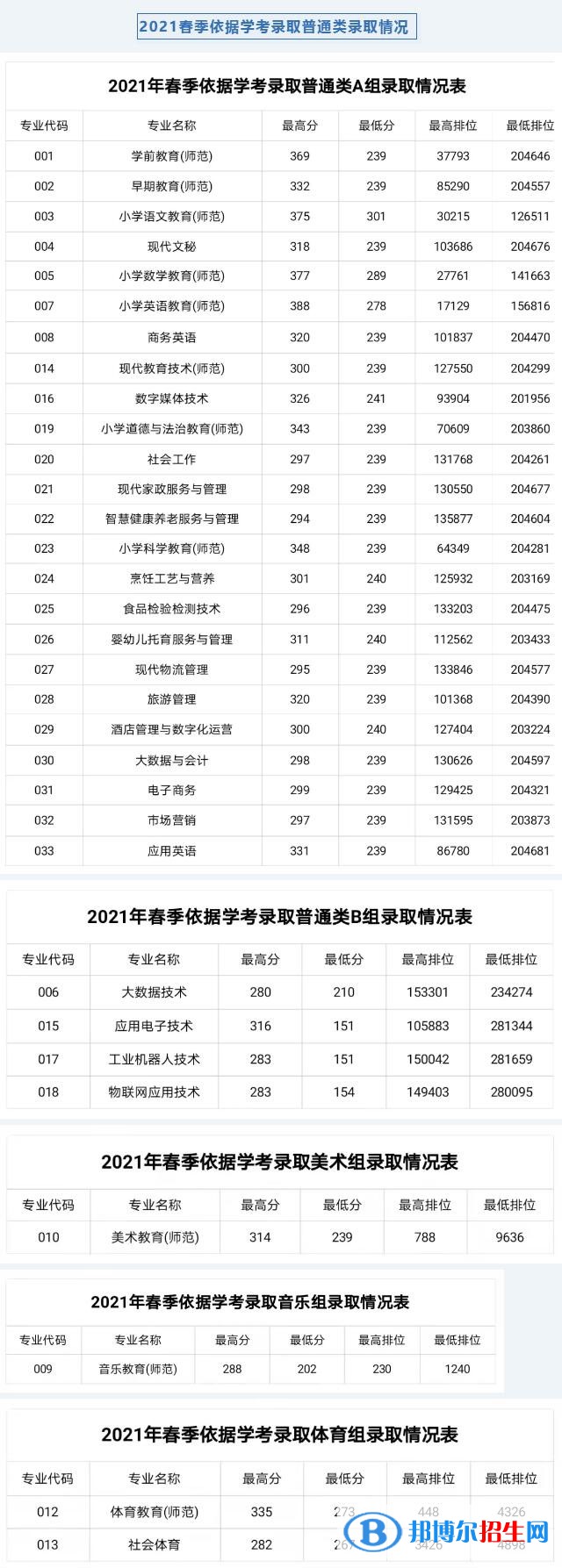 2022湛江幼兒師范?？茖W校依學考錄取分數(shù)線（含2020-2021歷年）