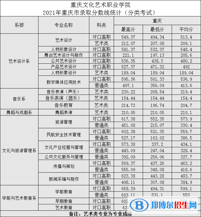 2022重慶文化藝術(shù)職業(yè)學(xué)院分類考試錄取分?jǐn)?shù)線（含2020-2021歷年）