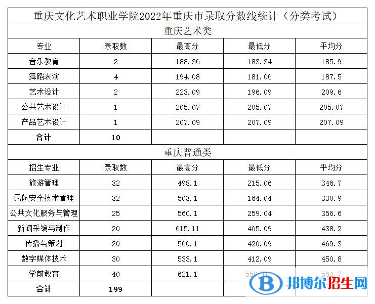 2022重慶文化藝術(shù)職業(yè)學(xué)院分類考試錄取分?jǐn)?shù)線（含2020-2021歷年）