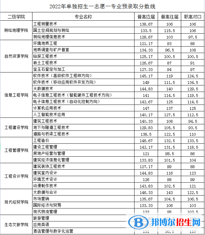 2022湖南工程職業(yè)技術(shù)學(xué)院單招錄取分數(shù)線（含2020-2021歷年）