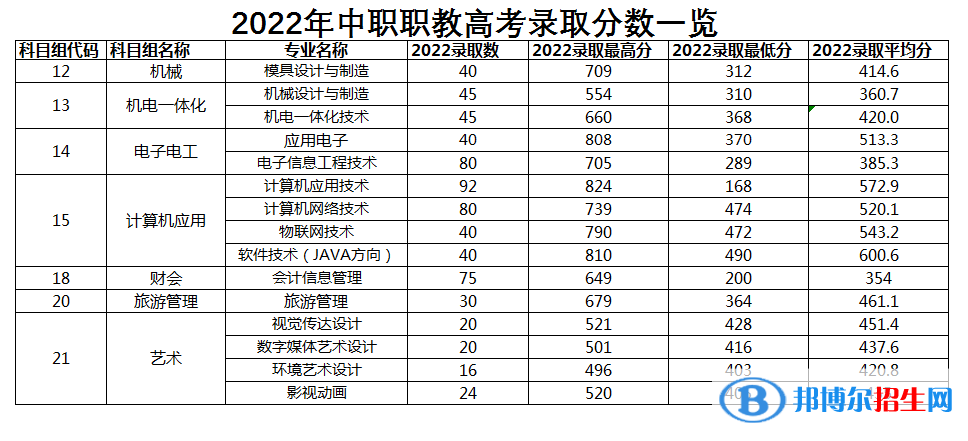 2022常州信息職業(yè)技術(shù)學(xué)院對(duì)口單招錄取分?jǐn)?shù)線（含2020-2021歷年）