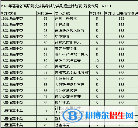 武夷山職業(yè)學院2022高職分類考試招生專業(yè)有哪些？