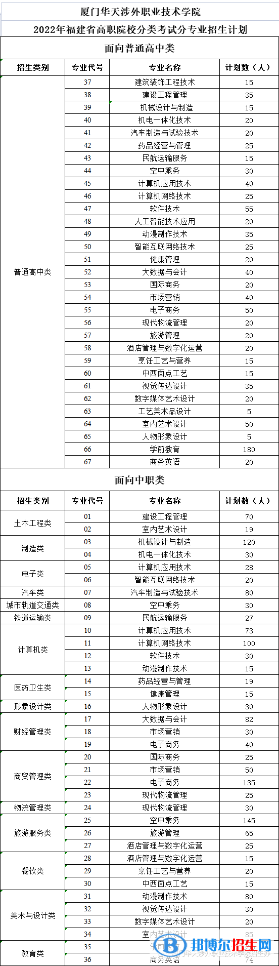 廈門華天涉外職業(yè)技術學院2022高職分類考試招生專業(yè)有哪些？