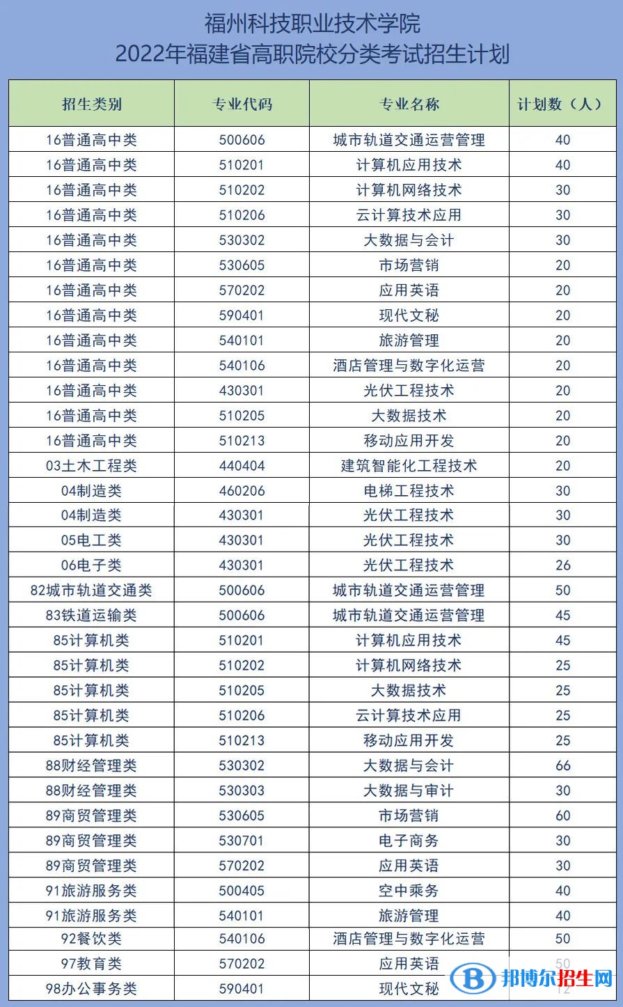 福州科技職業(yè)技術(shù)學(xué)院2022高職分類考試招生專業(yè)有哪些？