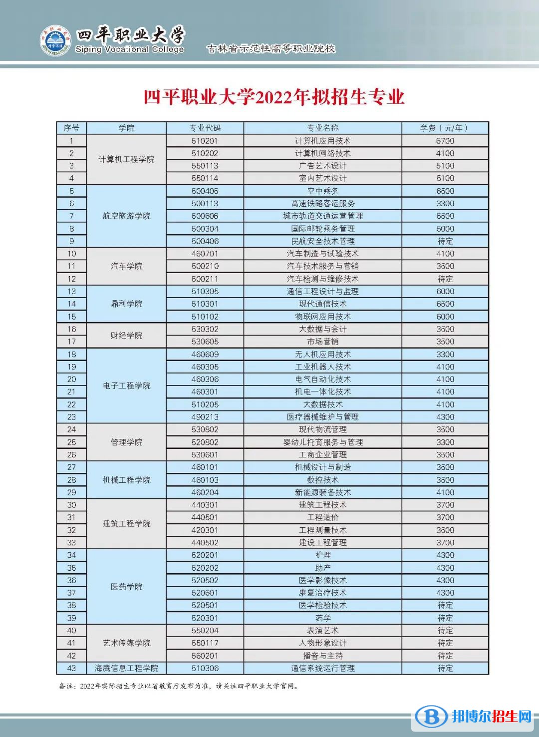 2023年四平職業(yè)大學(xué)單招專業(yè)有哪些？