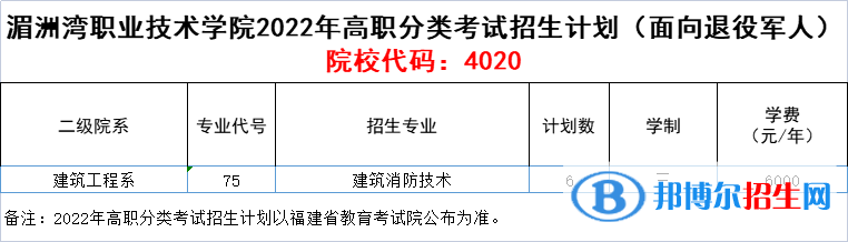 湄洲灣職業(yè)技術(shù)學(xué)院2022高職分類考試招生專業(yè)有哪些？