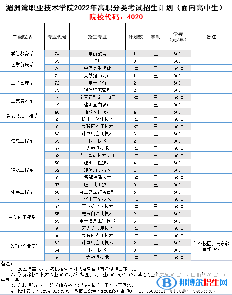 湄洲灣職業(yè)技術(shù)學(xué)院2022高職分類考試招生專業(yè)有哪些？