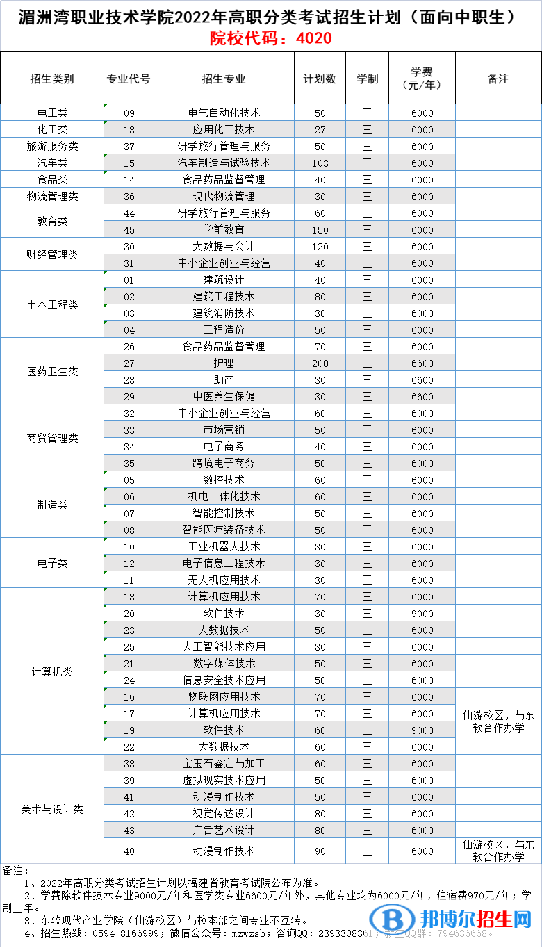 湄洲灣職業(yè)技術(shù)學(xué)院2022高職分類考試招生專業(yè)有哪些？