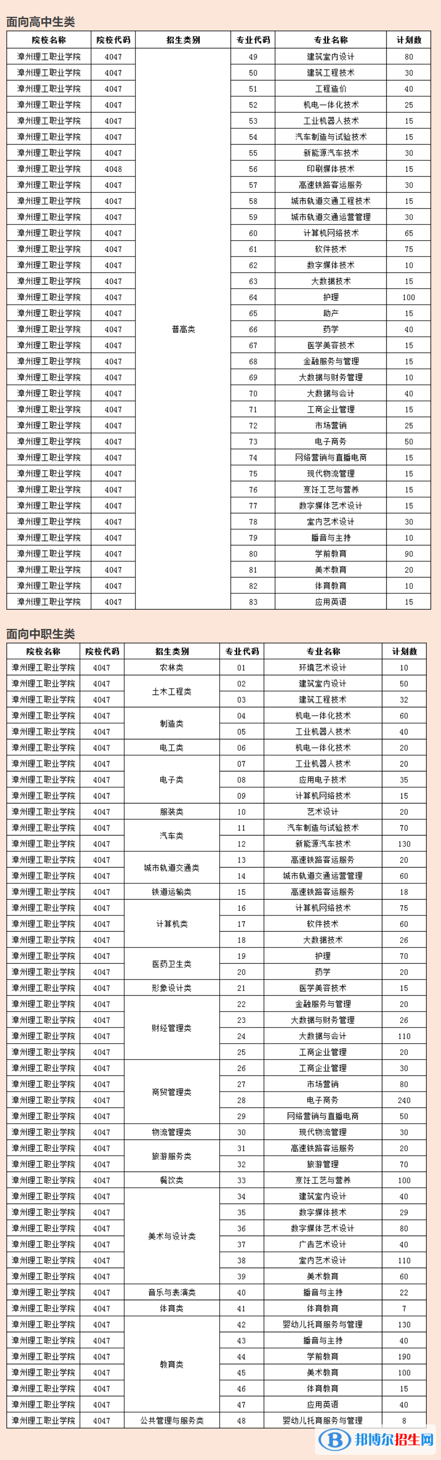 漳州理工職業(yè)學(xué)院2022高職分類考試招生專業(yè)有哪些？