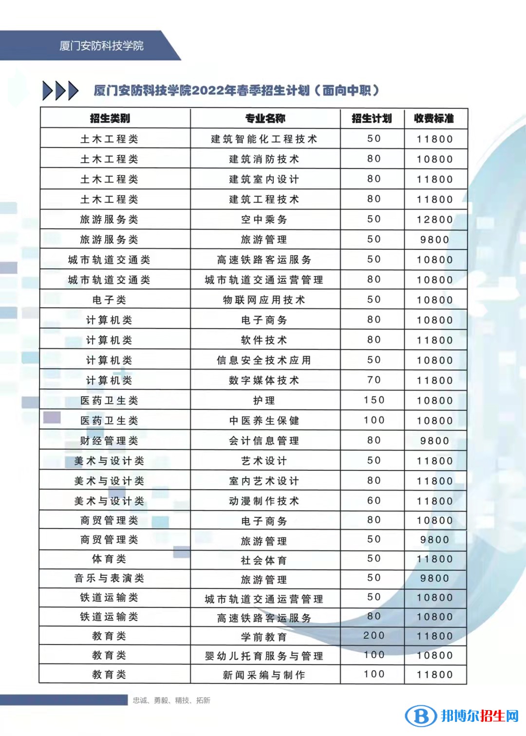 廈門安防科技職業(yè)學(xué)院2022高職分類考試招生專業(yè)有哪些？