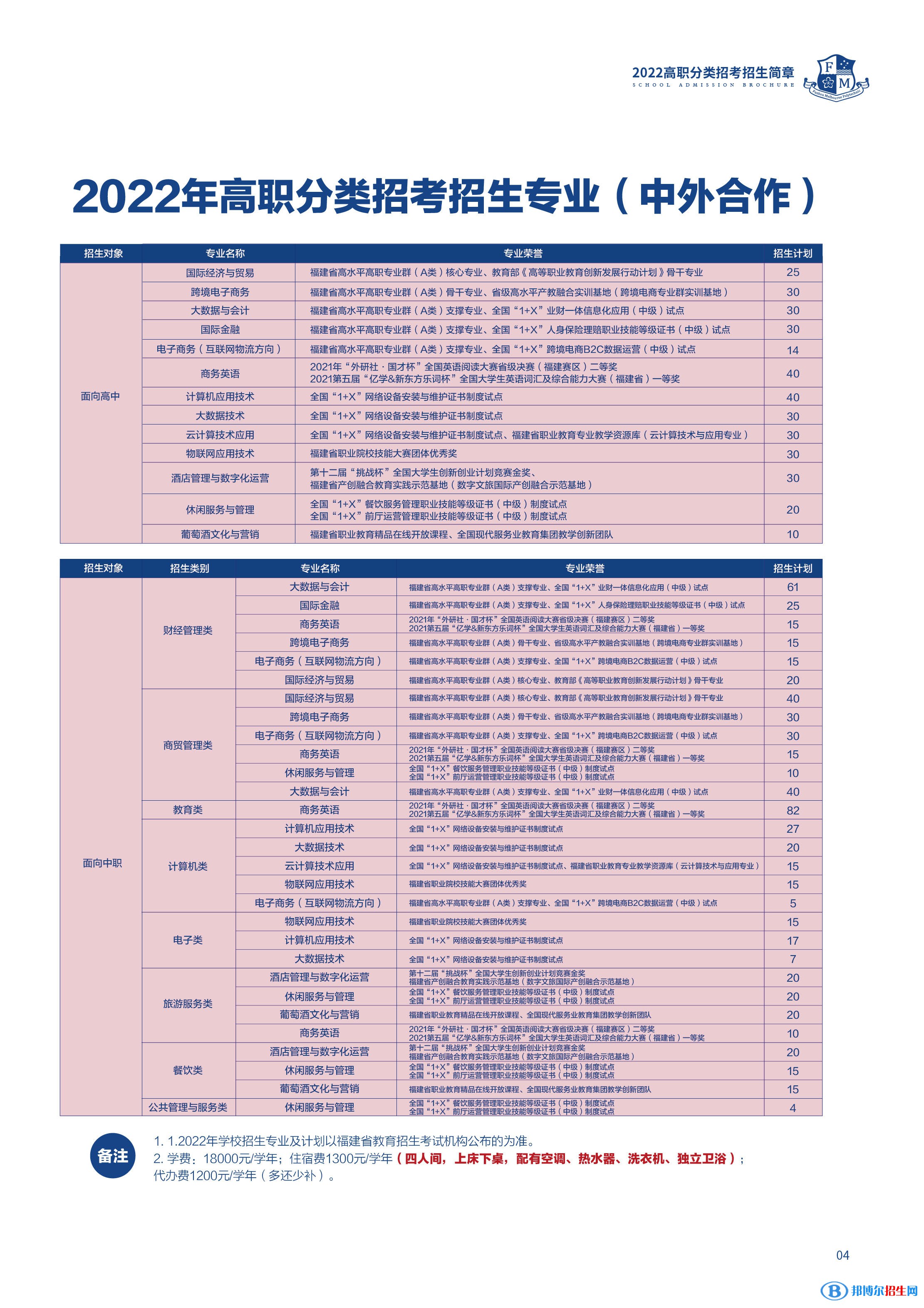 福州墨爾本理工職業(yè)學(xué)院2022高職分類考試招生專業(yè)有哪些？