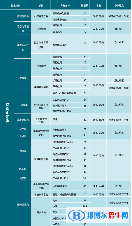 閩江師范高等專(zhuān)科學(xué)校2022高職分類(lèi)考試招生專(zhuān)業(yè)有哪些？