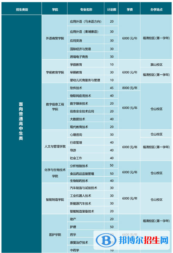 閩江師范高等專(zhuān)科學(xué)校2022高職分類(lèi)考試招生專(zhuān)業(yè)有哪些？