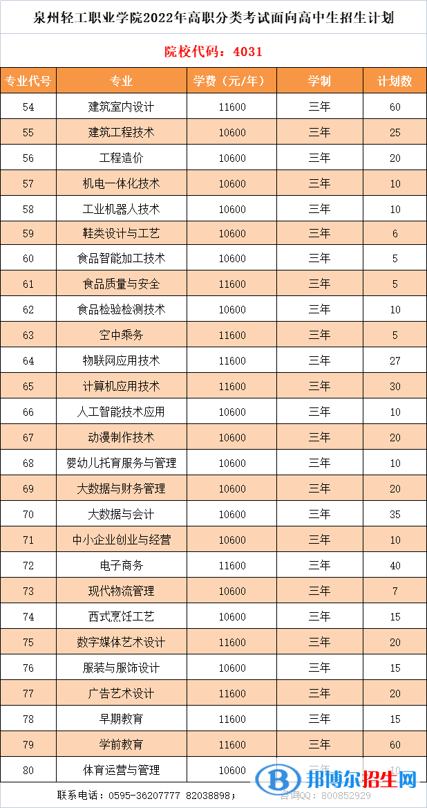 泉州輕工職業(yè)學(xué)院2022高職分類考試招生專業(yè)有哪些？