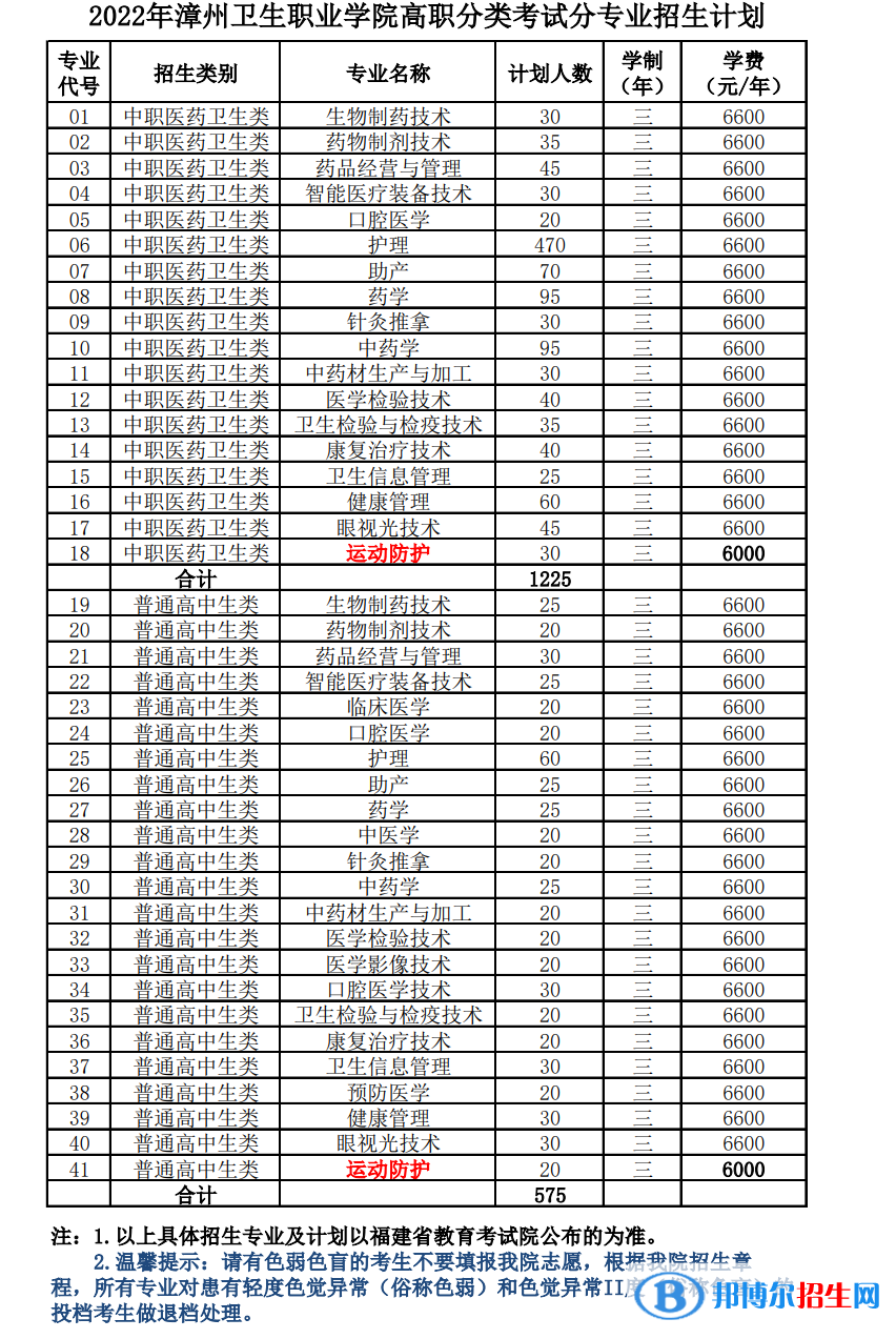 漳州衛(wèi)生職業(yè)學(xué)院2022高職分類考試招生專業(yè)有哪些？