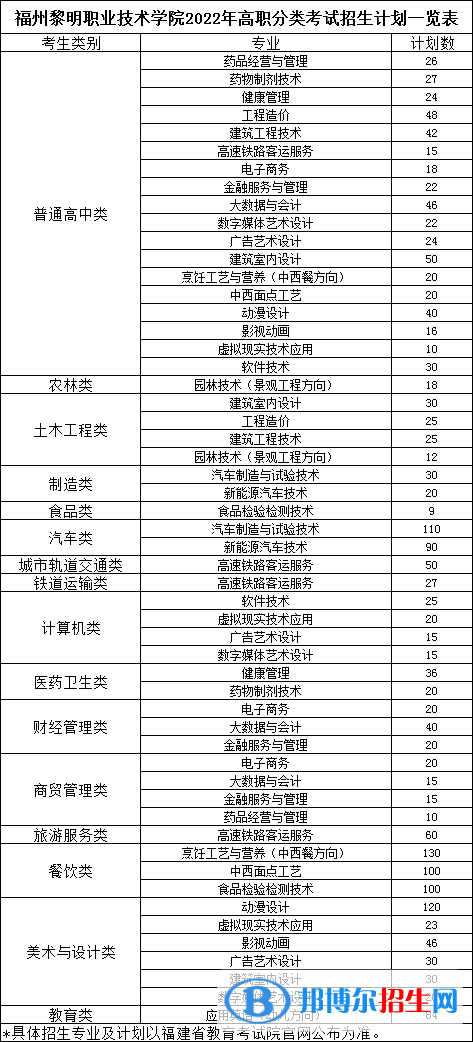 福州黎明職業(yè)技術(shù)學(xué)院2022高職分類考試招生專業(yè)有哪些？