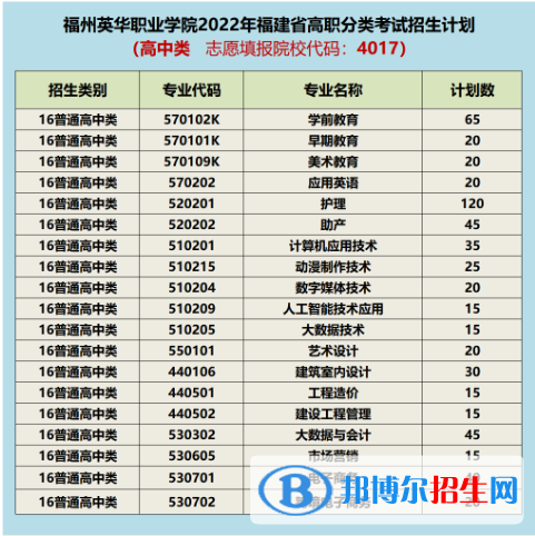 福州英華職業(yè)學(xué)院2022高職分類考試招生專業(yè)有哪些？