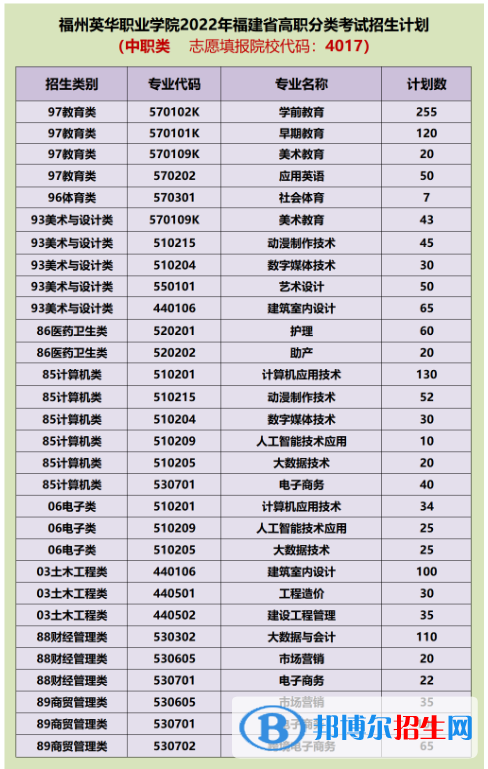 福州英華職業(yè)學(xué)院2022高職分類考試招生專業(yè)有哪些？