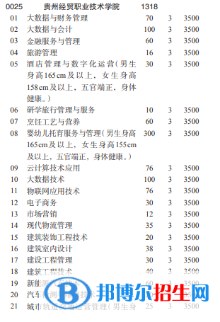 貴州經(jīng)貿(mào)職業(yè)技術(shù)學(xué)院2022分類(lèi)考試招生專(zhuān)業(yè)有哪些？