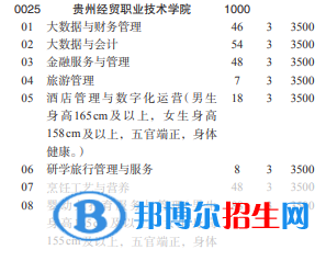 貴州經(jīng)貿(mào)職業(yè)技術(shù)學(xué)院2022分類(lèi)考試招生專(zhuān)業(yè)有哪些？