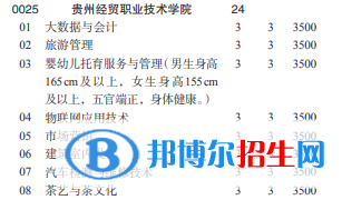 貴州經(jīng)貿(mào)職業(yè)技術(shù)學(xué)院2022分類(lèi)考試招生專(zhuān)業(yè)有哪些？