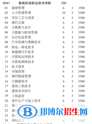 黔南民族職業(yè)技術(shù)學(xué)院2022分類考試招生專業(yè)有哪些？