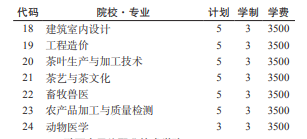 黔南民族職業(yè)技術(shù)學(xué)院2022分類考試招生專業(yè)有哪些？