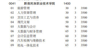 黔南民族職業(yè)技術(shù)學(xué)院2022分類考試招生專業(yè)有哪些？