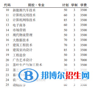 黔南民族職業(yè)技術(shù)學(xué)院2022分類考試招生專業(yè)有哪些？