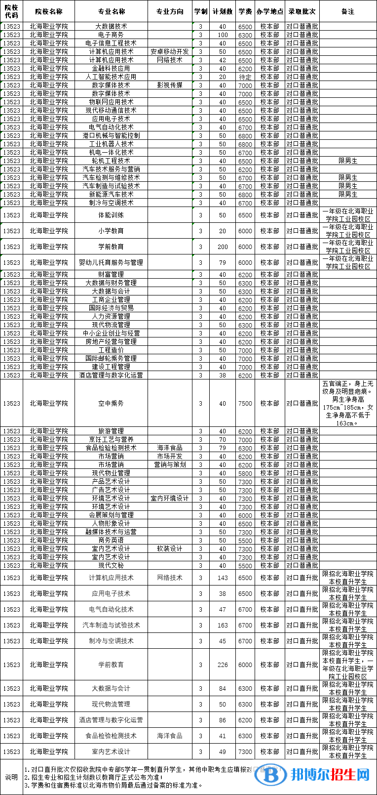 北海職業(yè)學(xué)院2022高職對口中職自主招生專業(yè)有哪些？