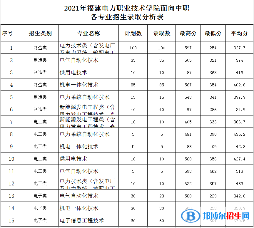 2021福建電力職業(yè)技術(shù)學(xué)院高職分類考試錄取分?jǐn)?shù)線（含2020-2021歷年）