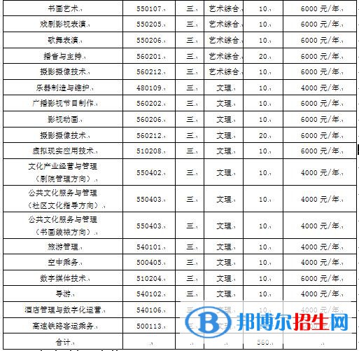 2022年山西藝術職業(yè)學院單招專業(yè)有哪些？