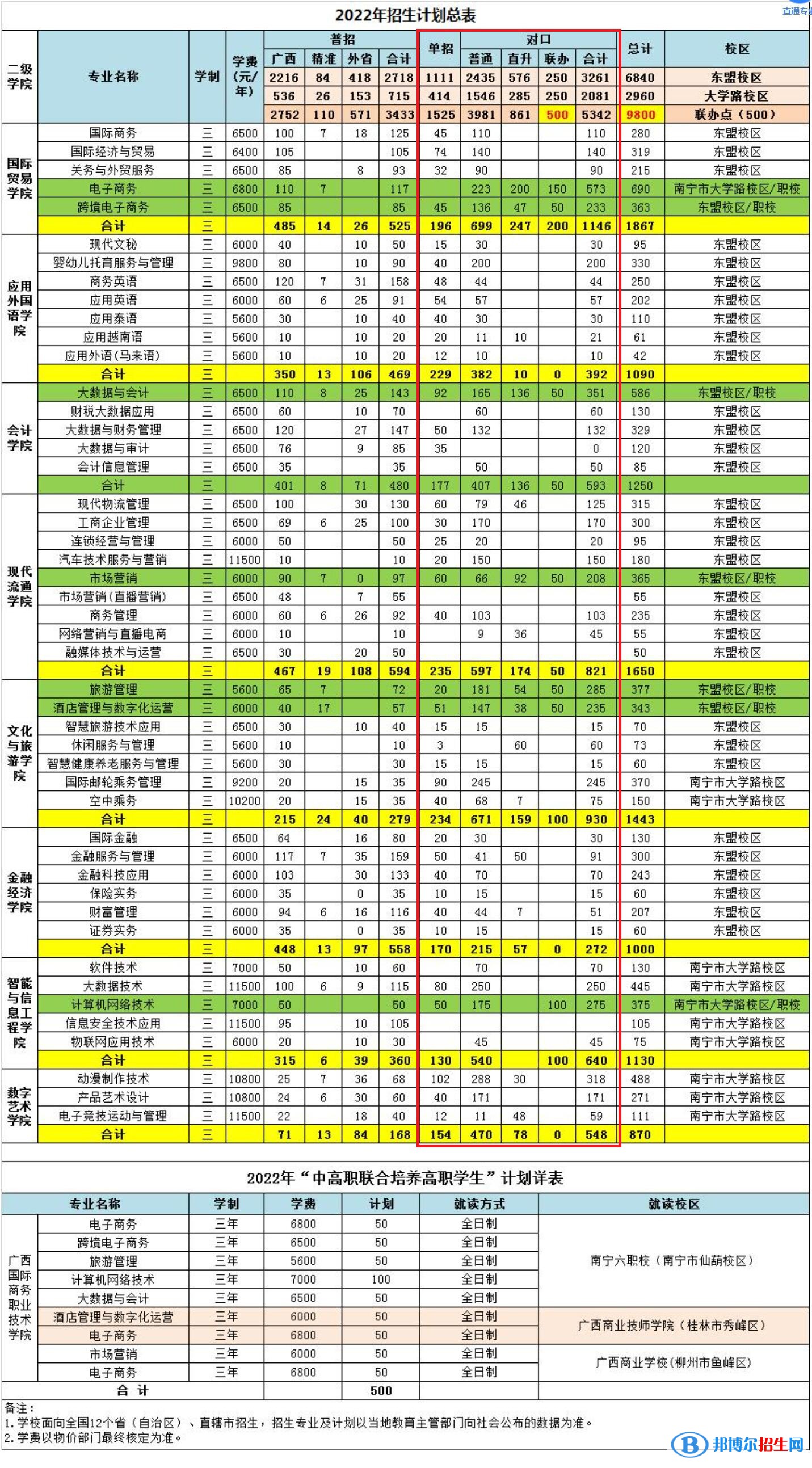 2023廣西國(guó)際商務(wù)職業(yè)技術(shù)學(xué)院?jiǎn)握袑I(yè)有哪些？