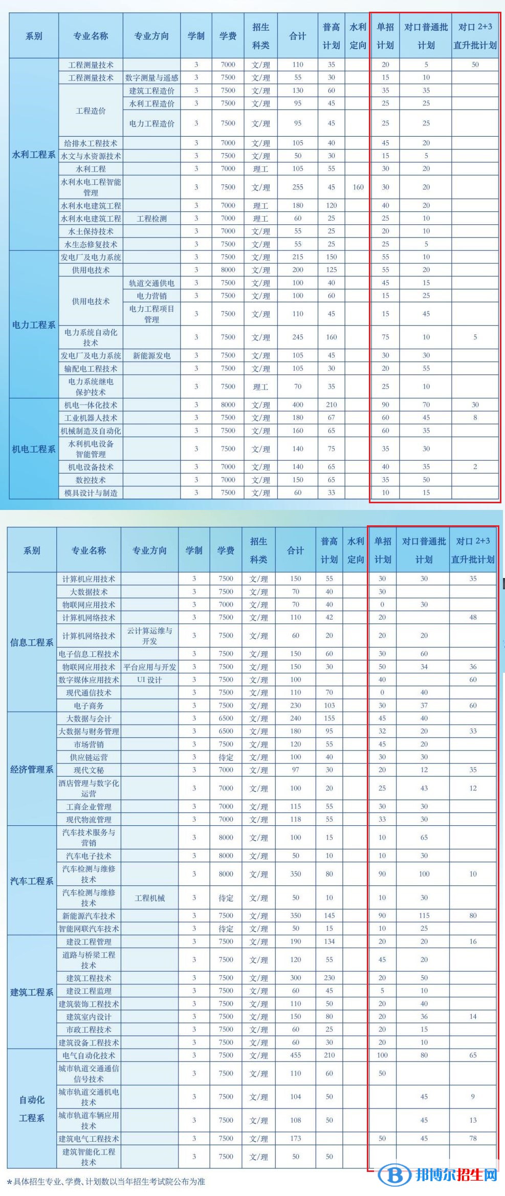 2023年廣西水利電力職業(yè)技術(shù)學(xué)院?jiǎn)握袑?zhuān)業(yè)有哪些？