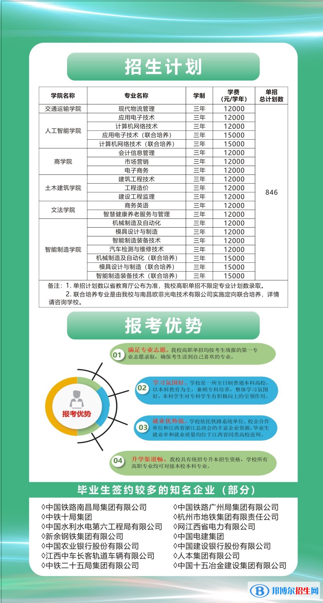 2023年南昌交通學(xué)院?jiǎn)握袑I(yè)有哪些？