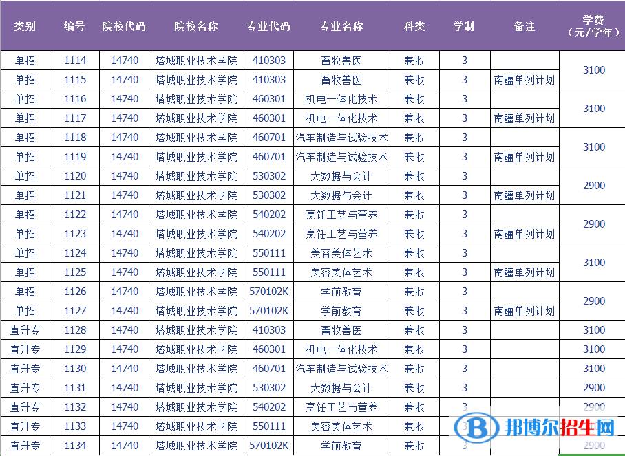 2023年塔城職業(yè)技術(shù)學(xué)院?jiǎn)握袑?zhuān)業(yè)有哪些？