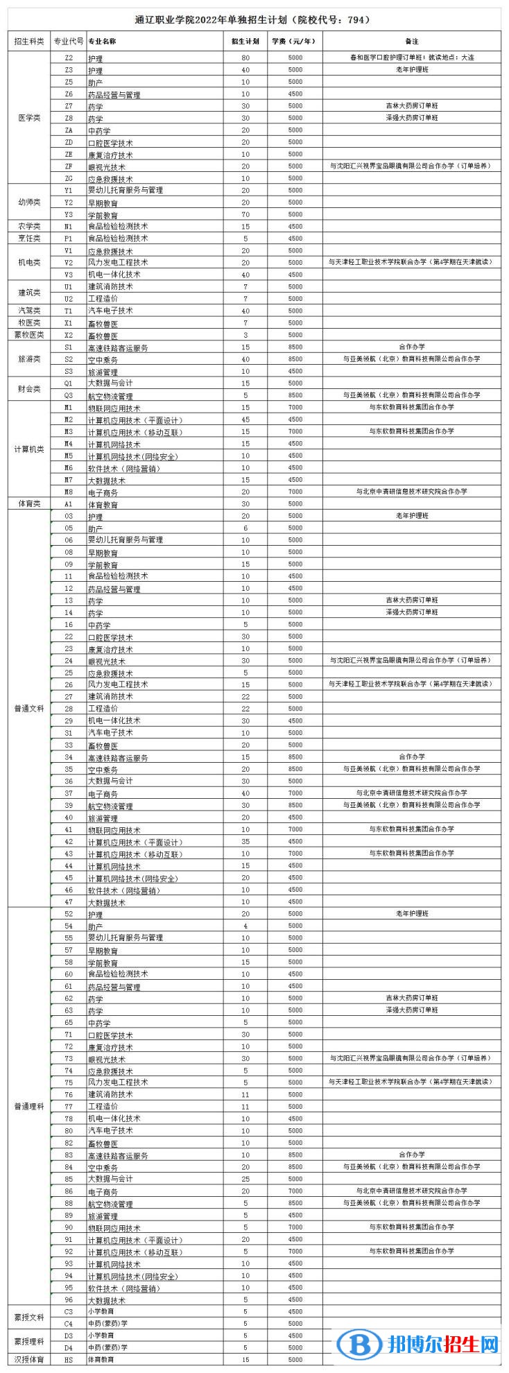 2023年通遼職業(yè)學院單招專業(yè)有哪些？