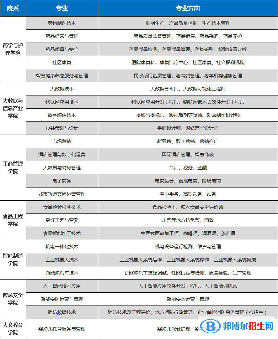 重慶輕工職業(yè)學(xué)院2022高職分類考試招生專業(yè)有哪些？？
