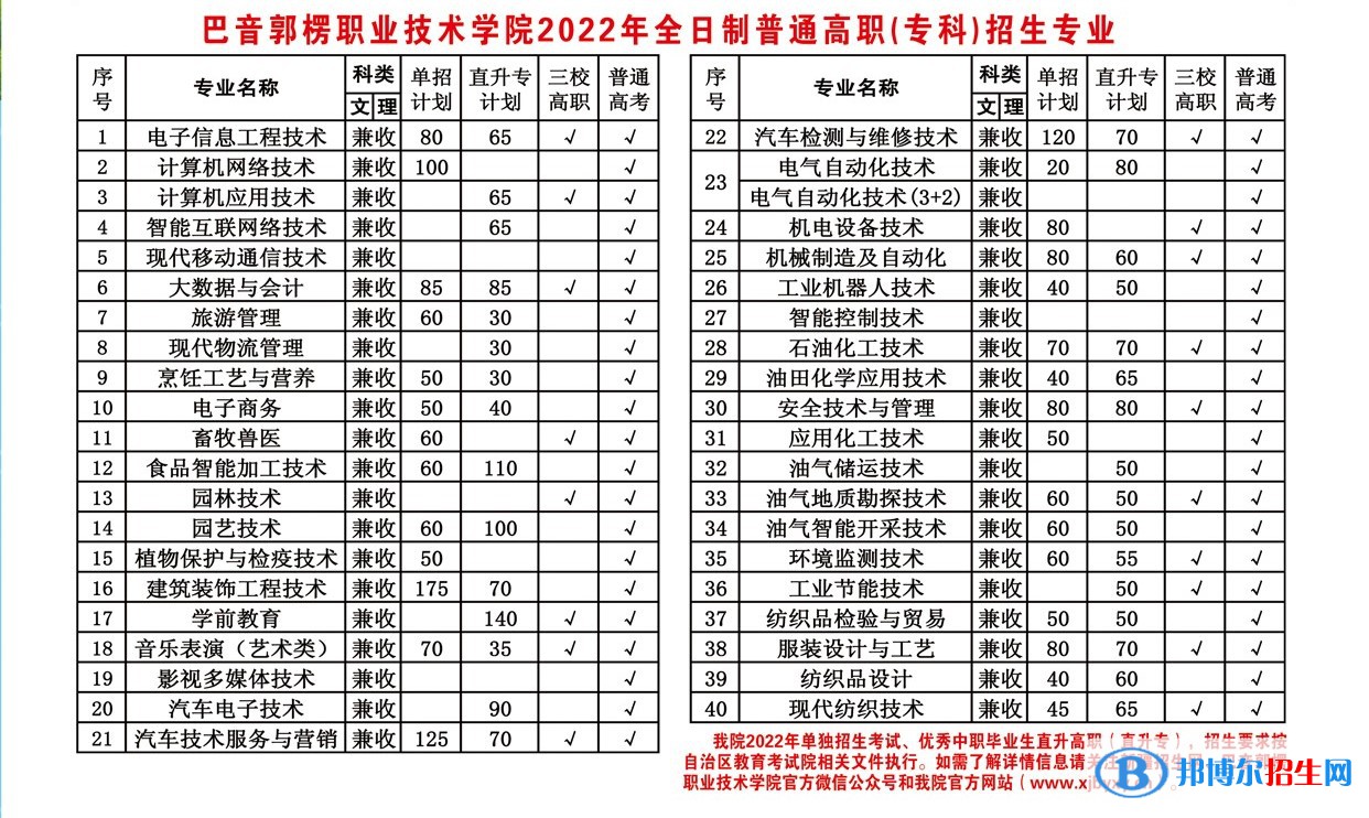 2023年巴音郭楞職業(yè)技術(shù)學(xué)院?jiǎn)握袑I(yè)有哪些？
