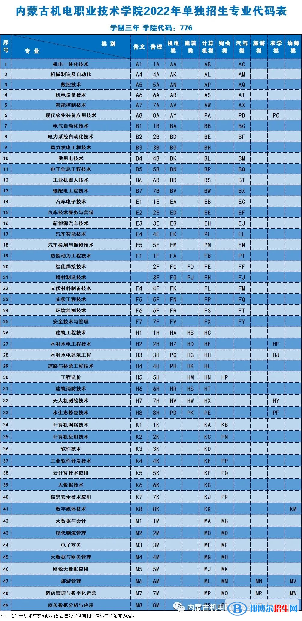 2023年內(nèi)蒙古機電職業(yè)技術學院單招專業(yè)有哪些？