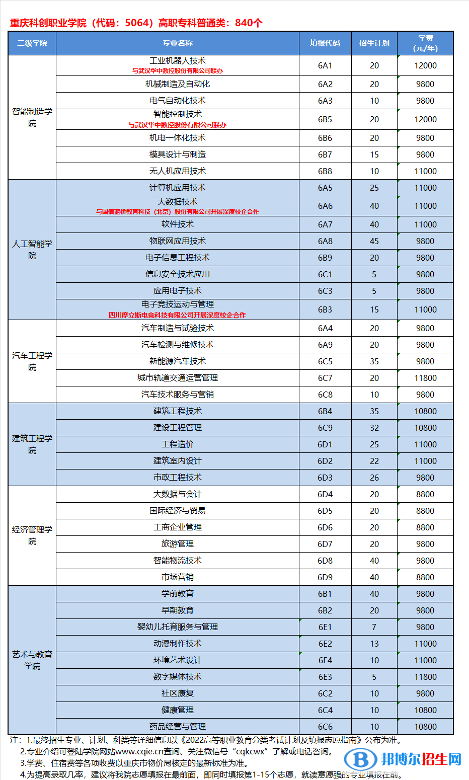 重慶科創(chuàng)職業(yè)學(xué)院2022高職分類考試招生專業(yè)有哪些？？