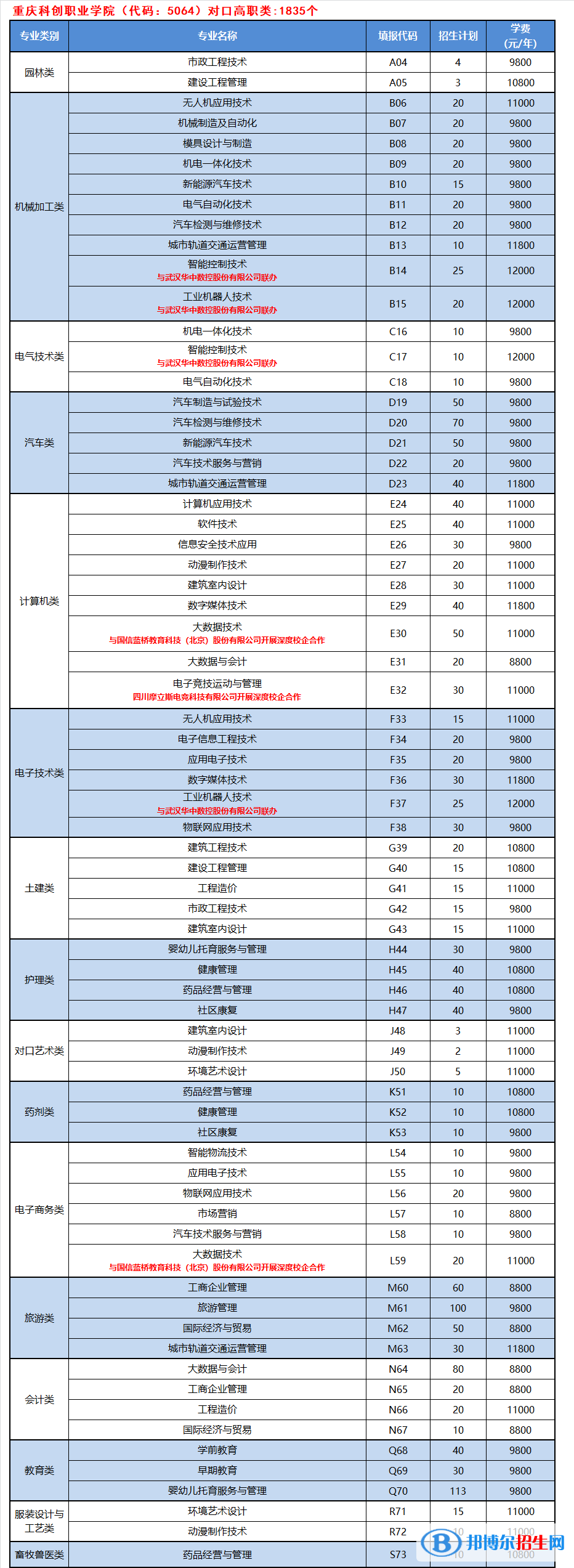 重慶科創(chuàng)職業(yè)學(xué)院2022高職分類考試招生專業(yè)有哪些？？
