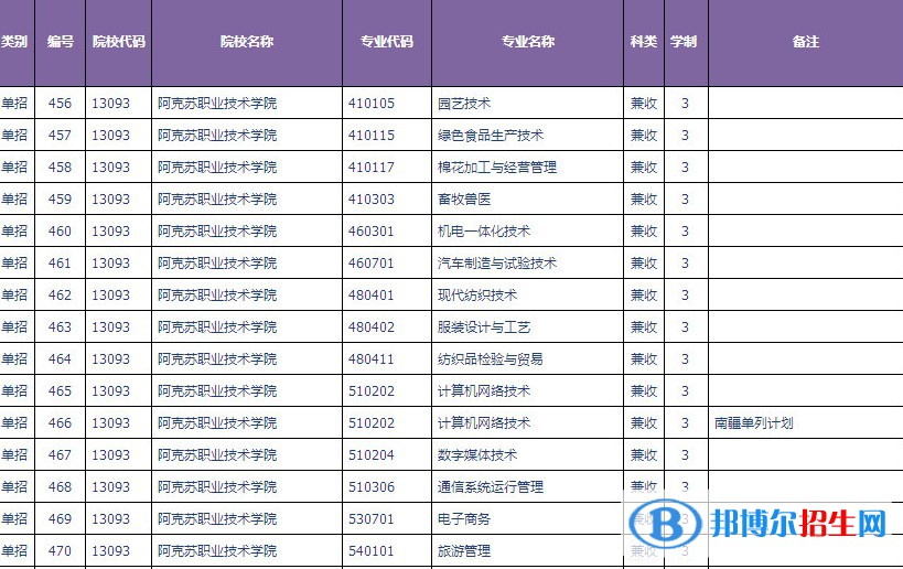 2023年阿克蘇職業(yè)技術(shù)學(xué)院?jiǎn)握袑I(yè)有哪些？