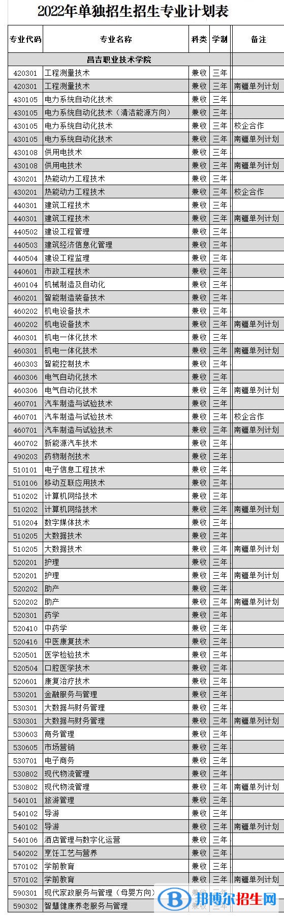 2023年昌吉職業(yè)技術(shù)學(xué)院?jiǎn)握袑?zhuān)業(yè)有哪些？