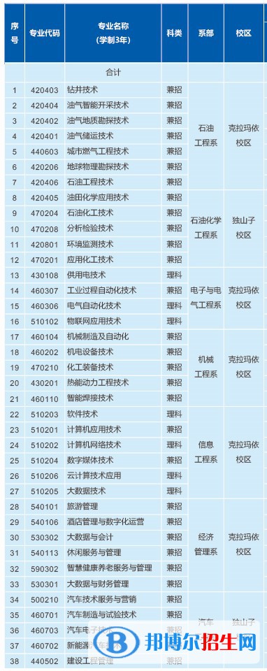 2023年克拉瑪依職業(yè)技術學院單招專業(yè)有哪些？