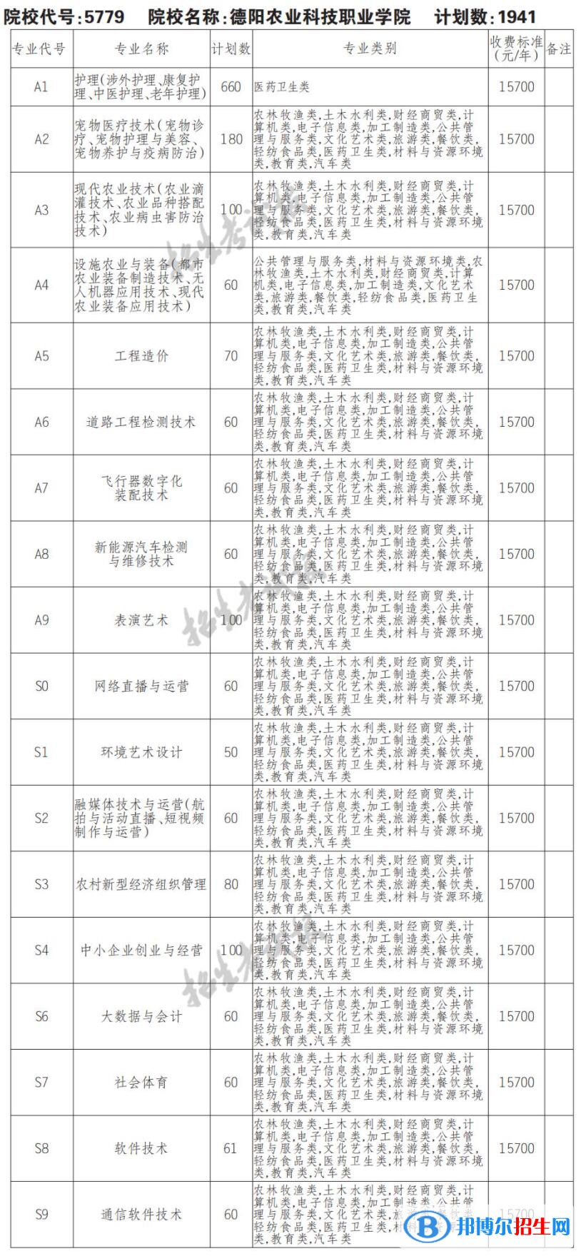 2023年德陽農(nóng)業(yè)科技職業(yè)學(xué)院?jiǎn)握袑I(yè)有哪些？