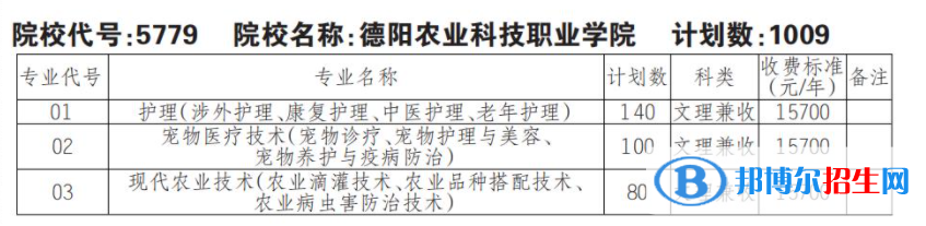 2023年德陽農(nóng)業(yè)科技職業(yè)學(xué)院?jiǎn)握袑I(yè)有哪些？
